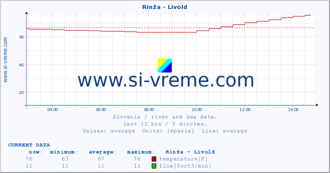  :: Rinža - Livold :: temperature | flow | height :: last day / 5 minutes.