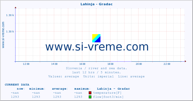  :: Lahinja - Gradac :: temperature | flow | height :: last day / 5 minutes.