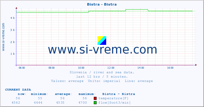  :: Bistra - Bistra :: temperature | flow | height :: last day / 5 minutes.