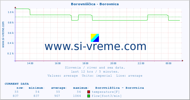  :: Borovniščica - Borovnica :: temperature | flow | height :: last day / 5 minutes.