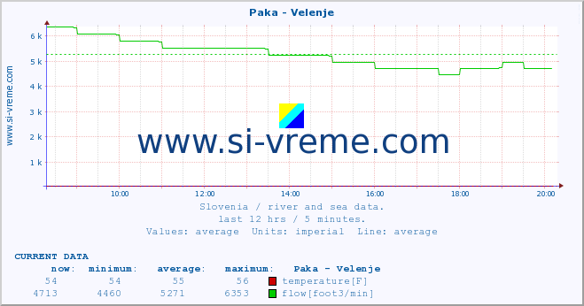  :: Paka - Velenje :: temperature | flow | height :: last day / 5 minutes.