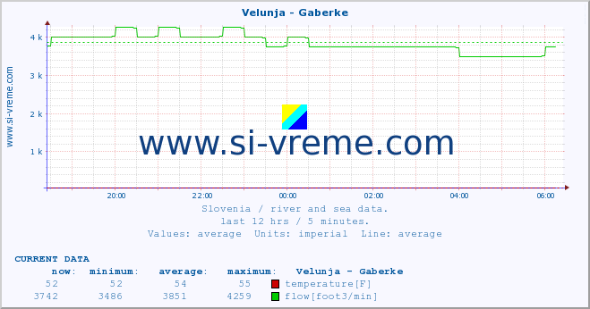  :: Velunja - Gaberke :: temperature | flow | height :: last day / 5 minutes.