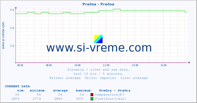  :: Prečna - Prečna :: temperature | flow | height :: last day / 5 minutes.