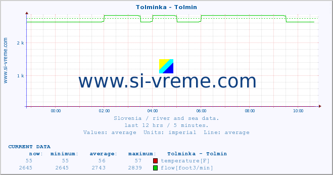  :: Tolminka - Tolmin :: temperature | flow | height :: last day / 5 minutes.