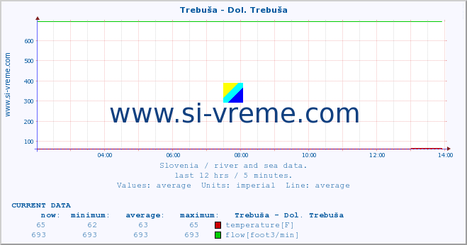  :: Trebuša - Dol. Trebuša :: temperature | flow | height :: last day / 5 minutes.