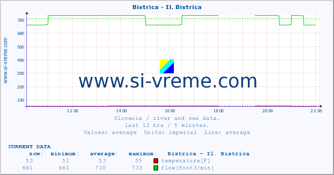  :: Bistrica - Il. Bistrica :: temperature | flow | height :: last day / 5 minutes.