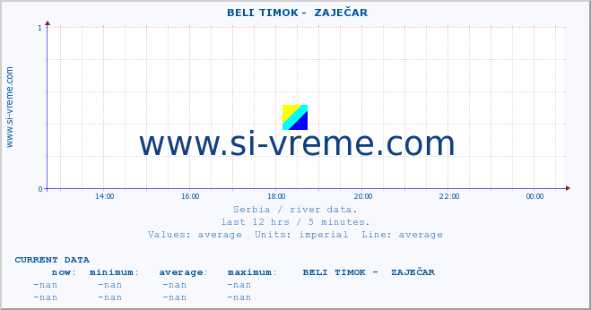  ::  BELI TIMOK -  ZAJEČAR :: height |  |  :: last day / 5 minutes.