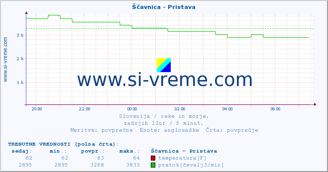 POVPREČJE :: Ščavnica - Pristava :: temperatura | pretok | višina :: zadnji dan / 5 minut.