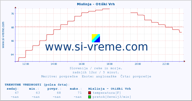 POVPREČJE :: Mislinja - Otiški Vrh :: temperatura | pretok | višina :: zadnji dan / 5 minut.