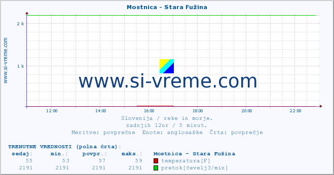 POVPREČJE :: Mostnica - Stara Fužina :: temperatura | pretok | višina :: zadnji dan / 5 minut.