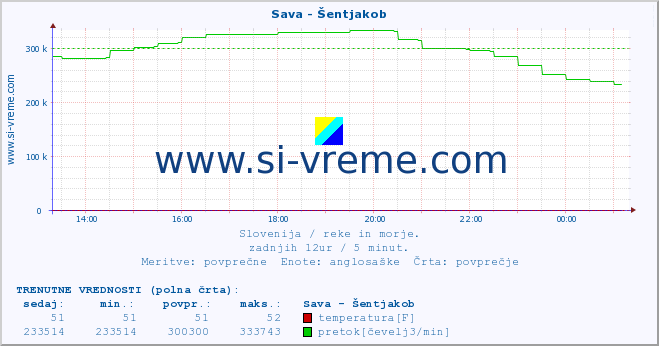 POVPREČJE :: Sava - Šentjakob :: temperatura | pretok | višina :: zadnji dan / 5 minut.