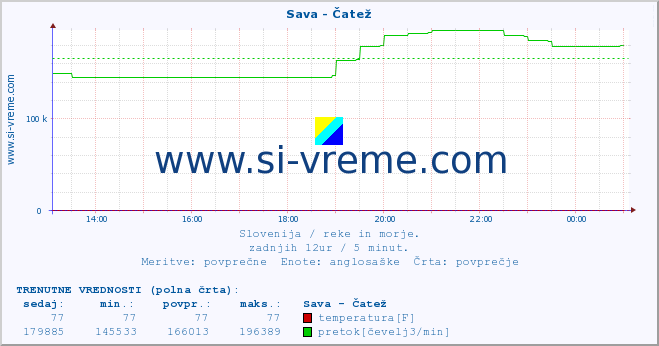 POVPREČJE :: Sava - Čatež :: temperatura | pretok | višina :: zadnji dan / 5 minut.