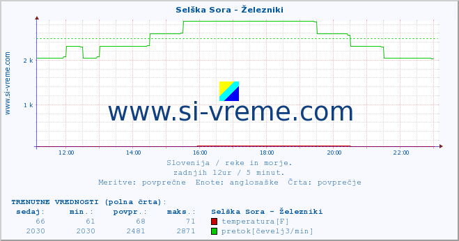 POVPREČJE :: Selška Sora - Železniki :: temperatura | pretok | višina :: zadnji dan / 5 minut.