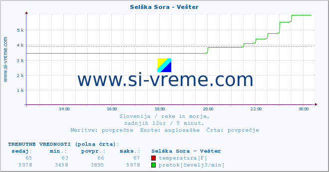 POVPREČJE :: Selška Sora - Vešter :: temperatura | pretok | višina :: zadnji dan / 5 minut.