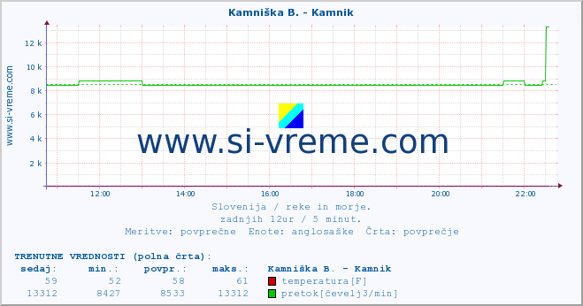 POVPREČJE :: Kamniška B. - Kamnik :: temperatura | pretok | višina :: zadnji dan / 5 minut.