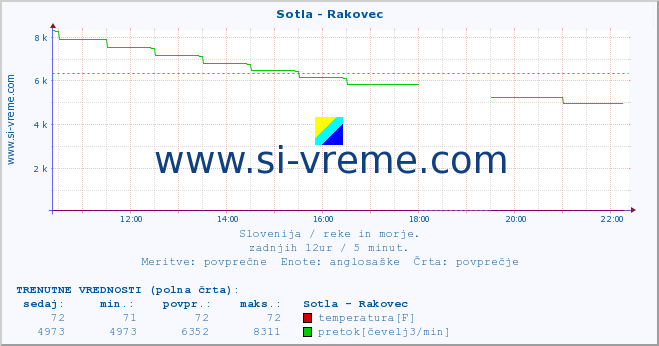 POVPREČJE :: Sotla - Rakovec :: temperatura | pretok | višina :: zadnji dan / 5 minut.