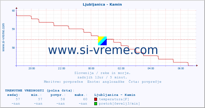 POVPREČJE :: Ljubljanica - Kamin :: temperatura | pretok | višina :: zadnji dan / 5 minut.