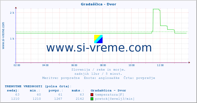 POVPREČJE :: Gradaščica - Dvor :: temperatura | pretok | višina :: zadnji dan / 5 minut.