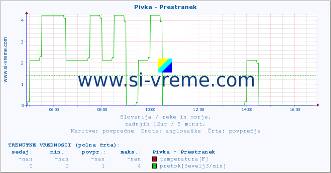 POVPREČJE :: Pivka - Prestranek :: temperatura | pretok | višina :: zadnji dan / 5 minut.