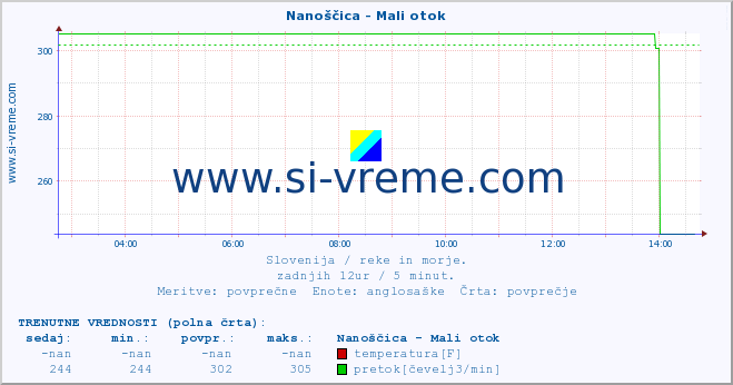 POVPREČJE :: Nanoščica - Mali otok :: temperatura | pretok | višina :: zadnji dan / 5 minut.