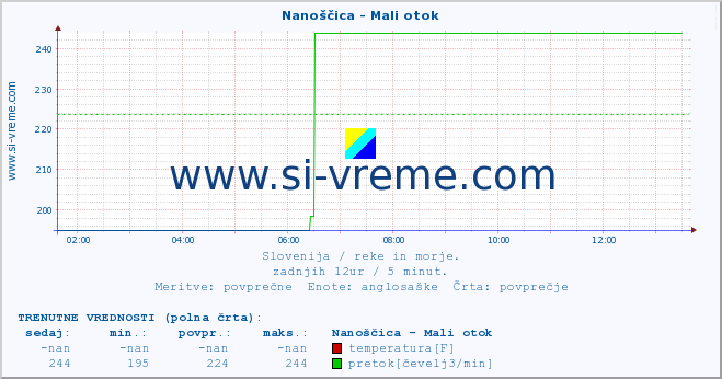 POVPREČJE :: Nanoščica - Mali otok :: temperatura | pretok | višina :: zadnji dan / 5 minut.