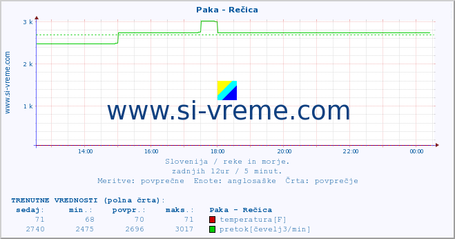 POVPREČJE :: Paka - Rečica :: temperatura | pretok | višina :: zadnji dan / 5 minut.