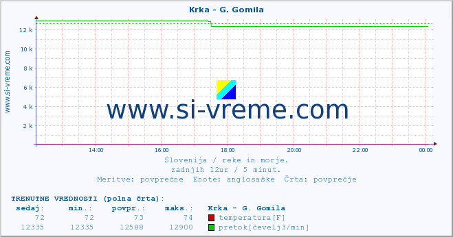 POVPREČJE :: Krka - G. Gomila :: temperatura | pretok | višina :: zadnji dan / 5 minut.