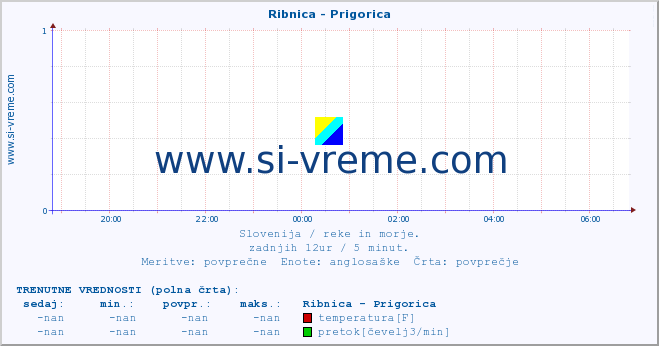 POVPREČJE :: Ribnica - Prigorica :: temperatura | pretok | višina :: zadnji dan / 5 minut.