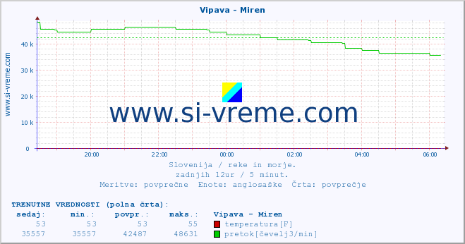 POVPREČJE :: Vipava - Miren :: temperatura | pretok | višina :: zadnji dan / 5 minut.