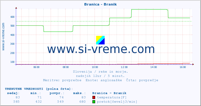 POVPREČJE :: Branica - Branik :: temperatura | pretok | višina :: zadnji dan / 5 minut.