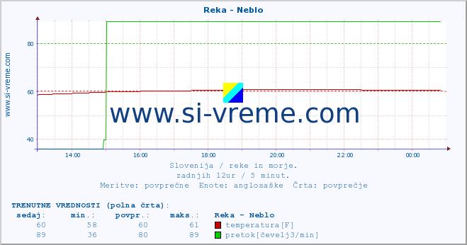 POVPREČJE :: Reka - Neblo :: temperatura | pretok | višina :: zadnji dan / 5 minut.