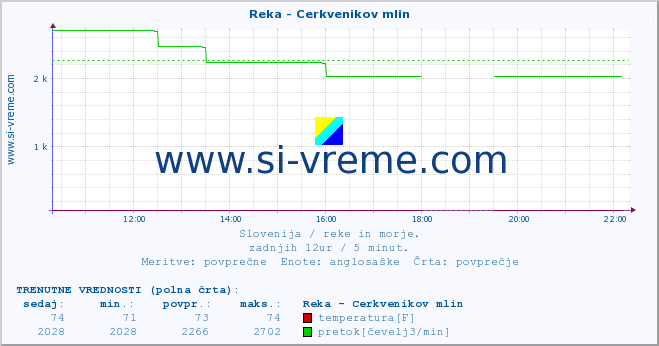 POVPREČJE :: Reka - Cerkvenikov mlin :: temperatura | pretok | višina :: zadnji dan / 5 minut.