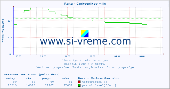 POVPREČJE :: Reka - Cerkvenikov mlin :: temperatura | pretok | višina :: zadnji dan / 5 minut.