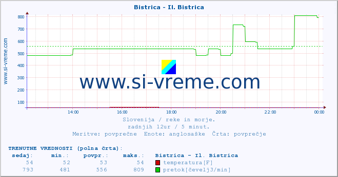 POVPREČJE :: Bistrica - Il. Bistrica :: temperatura | pretok | višina :: zadnji dan / 5 minut.