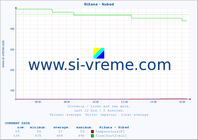  :: Rižana - Kubed :: temperature | flow | height :: last day / 5 minutes.