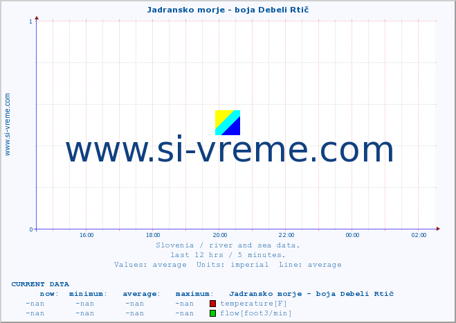  :: Jadransko morje - boja Debeli Rtič :: temperature | flow | height :: last day / 5 minutes.