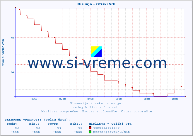 POVPREČJE :: Mislinja - Otiški Vrh :: temperatura | pretok | višina :: zadnji dan / 5 minut.