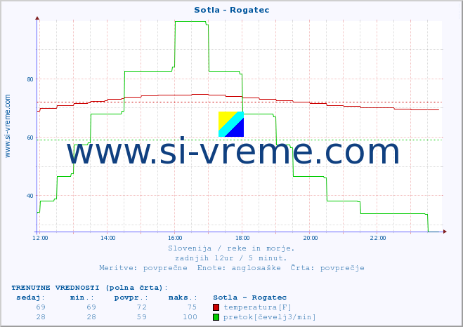 POVPREČJE :: Sotla - Rogatec :: temperatura | pretok | višina :: zadnji dan / 5 minut.