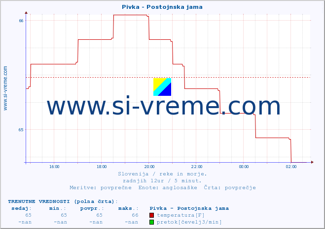 POVPREČJE :: Pivka - Postojnska jama :: temperatura | pretok | višina :: zadnji dan / 5 minut.