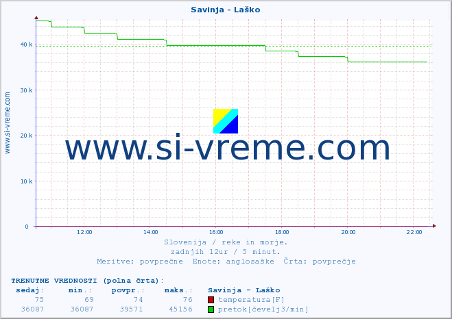 POVPREČJE :: Savinja - Laško :: temperatura | pretok | višina :: zadnji dan / 5 minut.