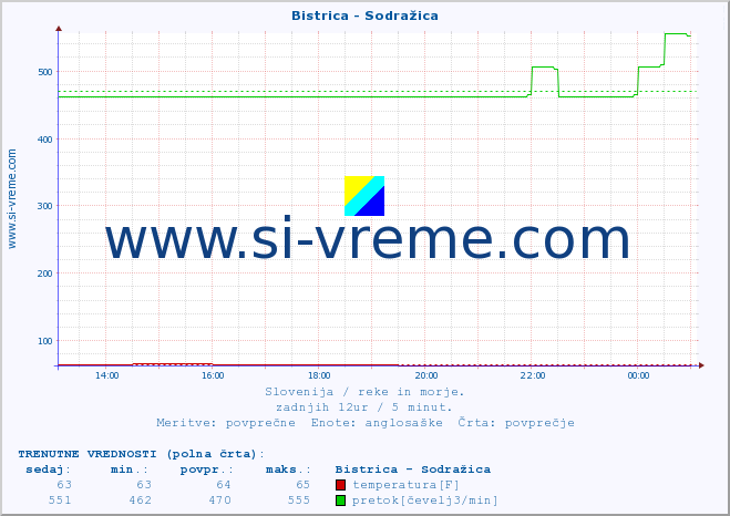 POVPREČJE :: Bistrica - Sodražica :: temperatura | pretok | višina :: zadnji dan / 5 minut.