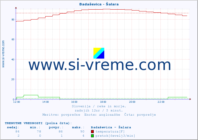 POVPREČJE :: Badaševica - Šalara :: temperatura | pretok | višina :: zadnji dan / 5 minut.