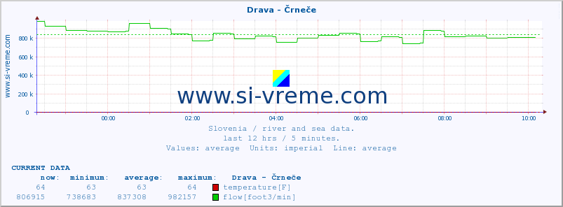  :: Drava - Črneče :: temperature | flow | height :: last day / 5 minutes.