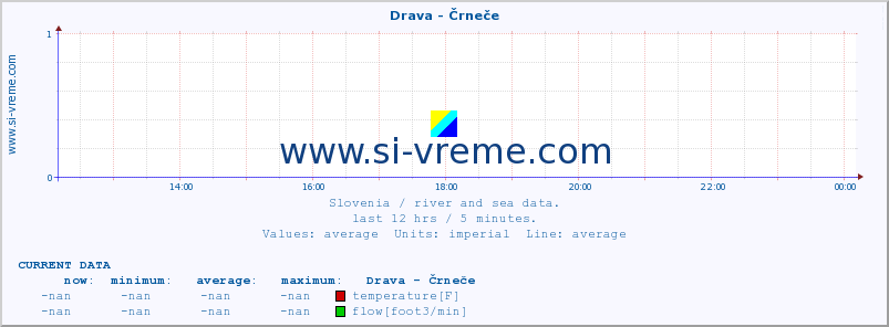  :: Drava - Črneče :: temperature | flow | height :: last day / 5 minutes.