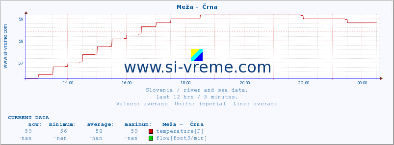  :: Meža -  Črna :: temperature | flow | height :: last day / 5 minutes.