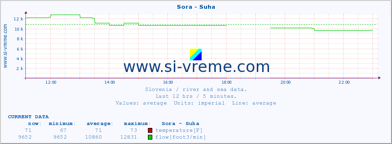  :: Sora - Suha :: temperature | flow | height :: last day / 5 minutes.