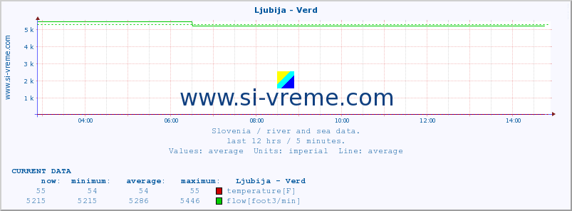  :: Ljubija - Verd :: temperature | flow | height :: last day / 5 minutes.