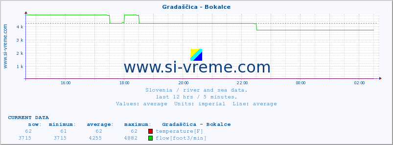  :: Gradaščica - Bokalce :: temperature | flow | height :: last day / 5 minutes.