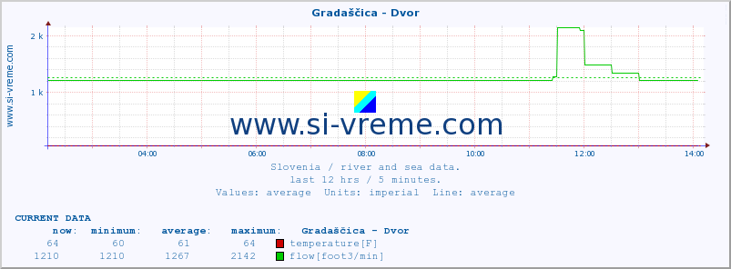  :: Gradaščica - Dvor :: temperature | flow | height :: last day / 5 minutes.