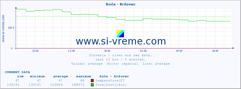  :: Soča - Kršovec :: temperature | flow | height :: last day / 5 minutes.